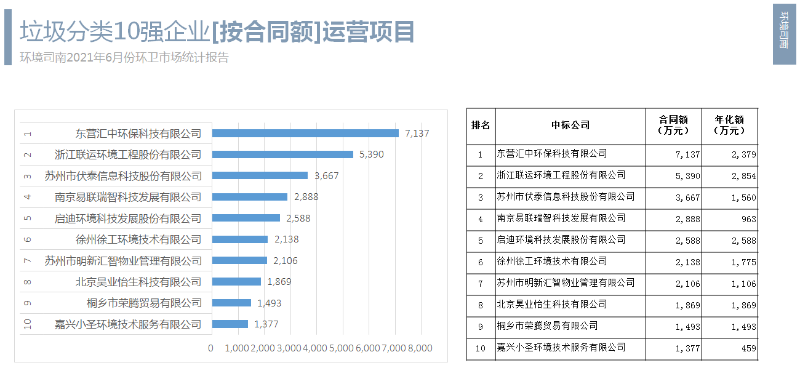 垃圾分类10强企业