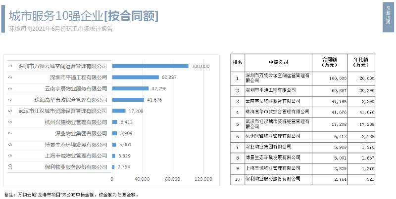 城市服务10强企业