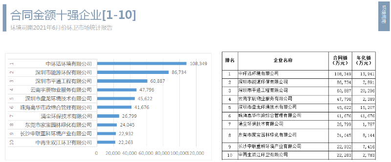 合同金额十强企业1