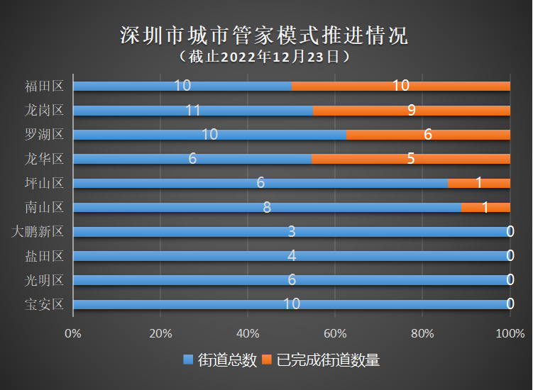 深圳市“城市管家”市场规模有望突破50亿