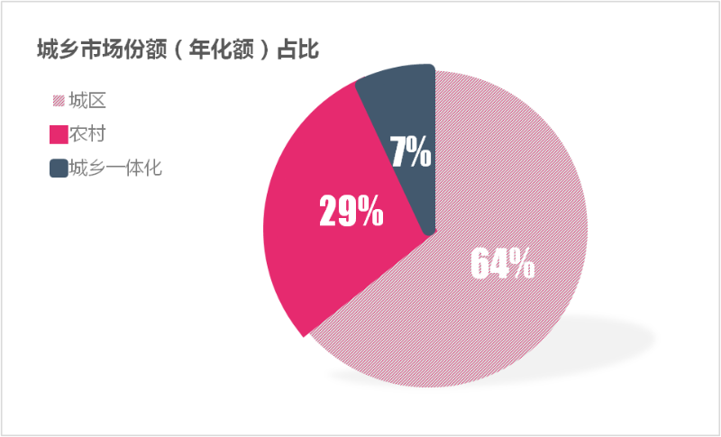 10月份城乡市场份额占比