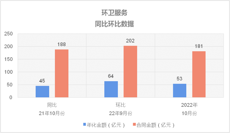 环卫服务同比环比数据