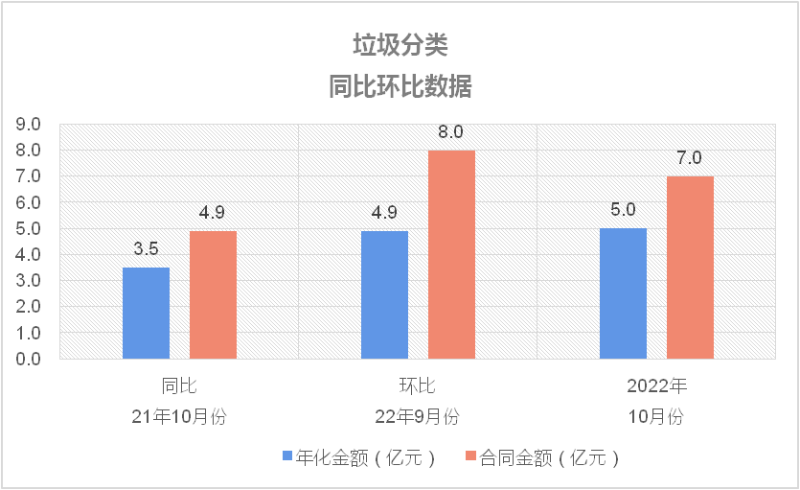 垃圾分类同比环比数据