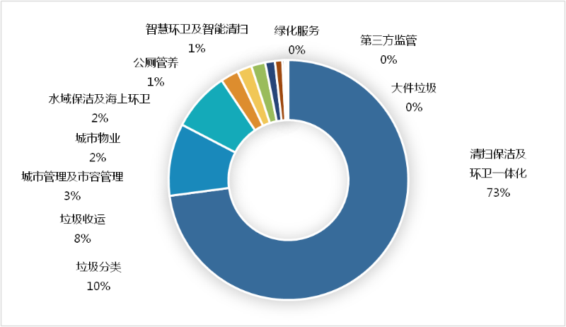 10月份开标项目细分市场构成1