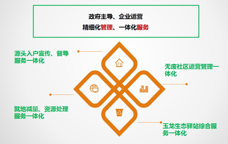 垃圾分类玉龙模式介绍6