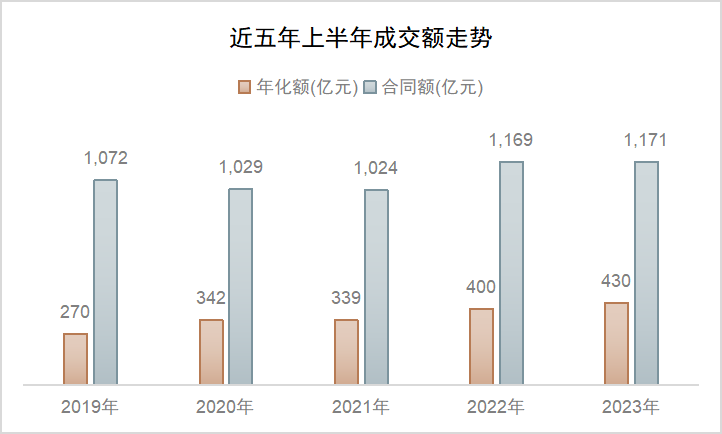 近五年上半年成交额走势图