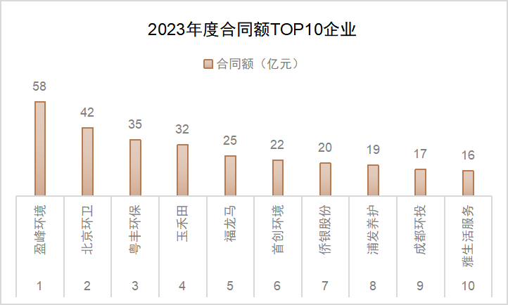 2023年度上半年合同额TOP10企业