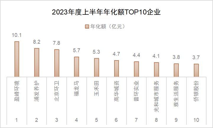 2023年度上半年年化额TOP10企业