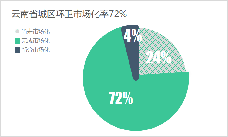 云南省城区市场化率突破70%