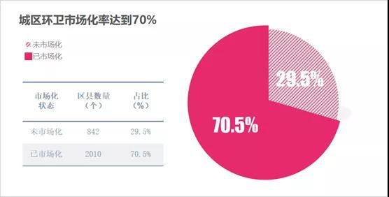 环卫城区市场化率突破70%