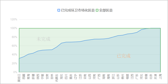 各省城区环卫市场化完成度