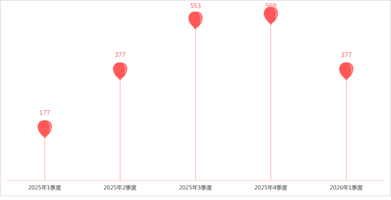 玉龙环保-1季度无人环卫设备公招数据
