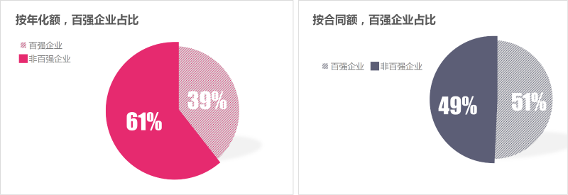 玉龙环保-1季度百强企业成交额