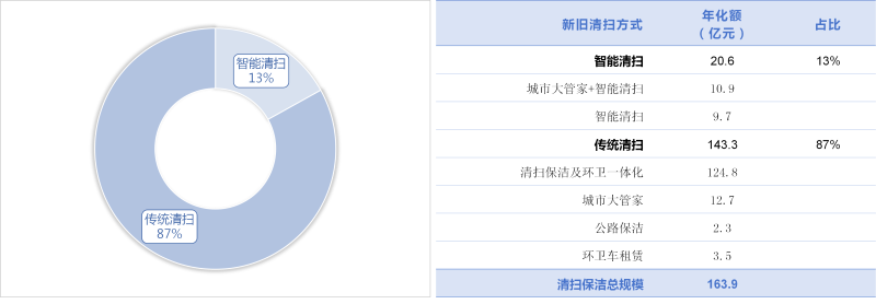 玉龙环保-1季度新旧清扫方式成交规模
