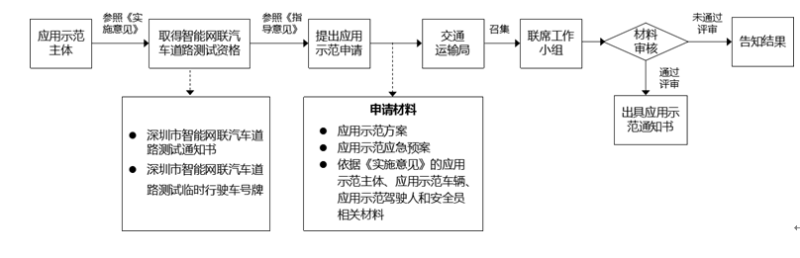 深圳市关于“申请无人清扫应用示范”的流程