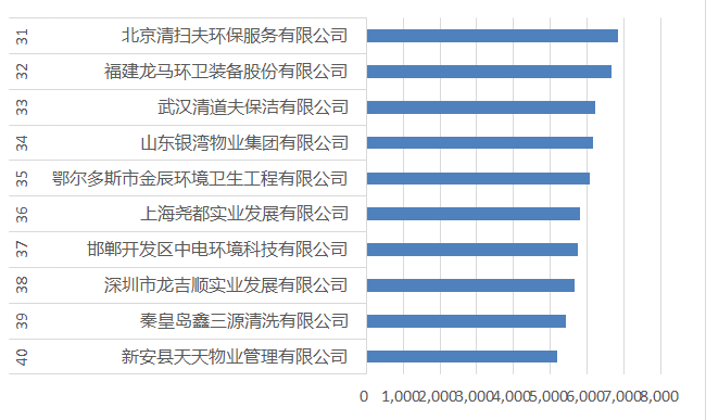 31-40名