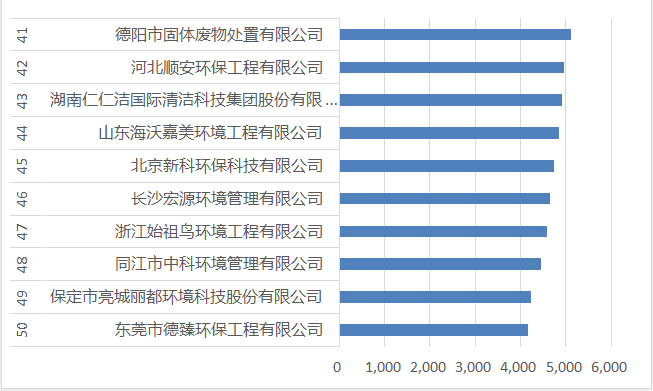 41-50名