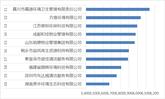 51-60名