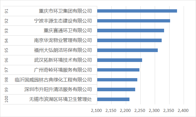 91-100名