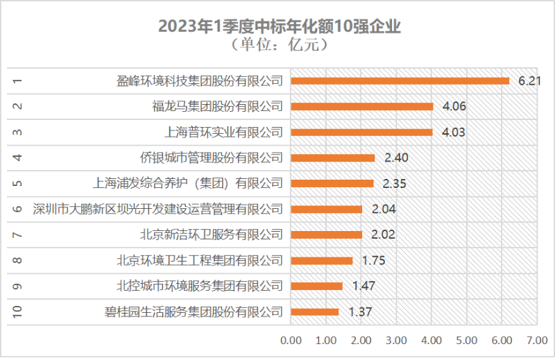 2023年一季度环卫服务TOP10出炉