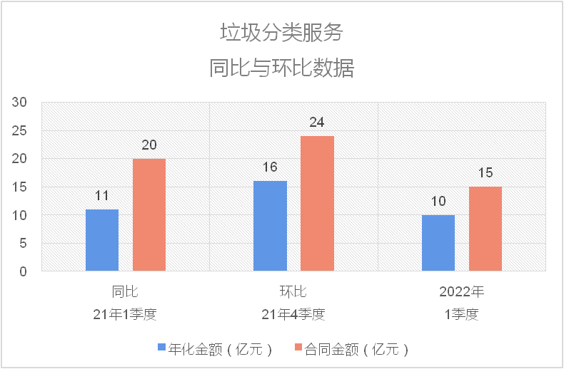 垃圾分类服务同比与环比数据