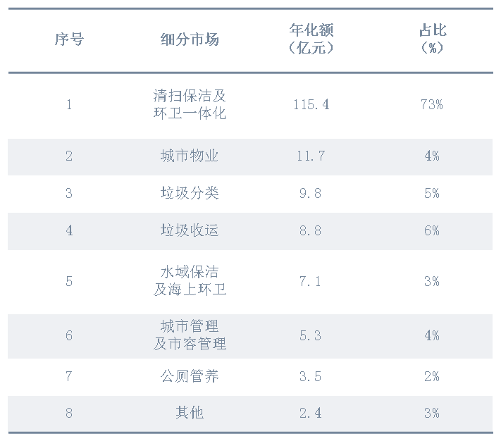 一季度开标项目细分市场构成1