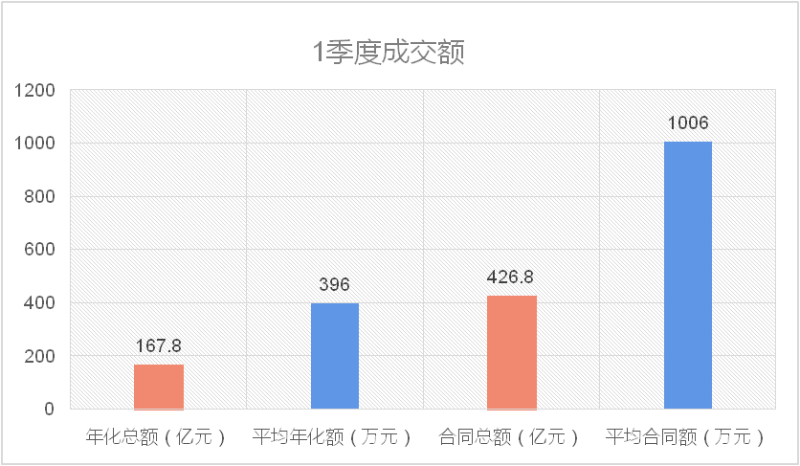 1季度成交额