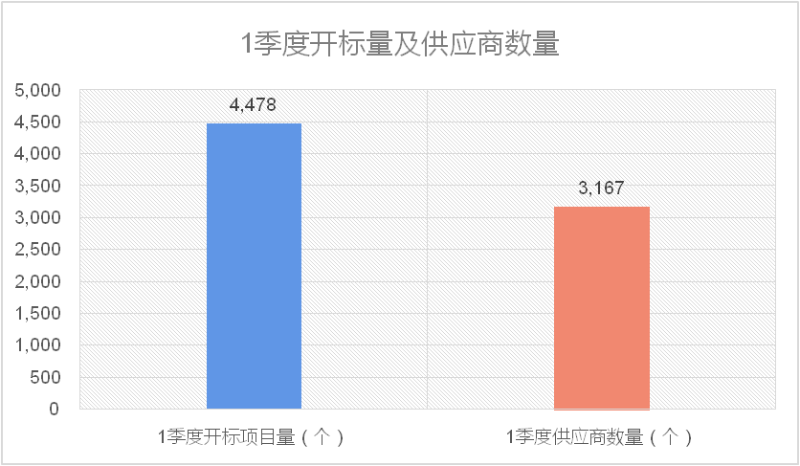 1季度开标量及供应商数量