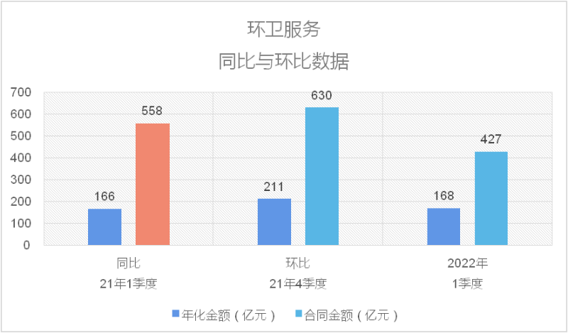 环卫服务同比与环比数据