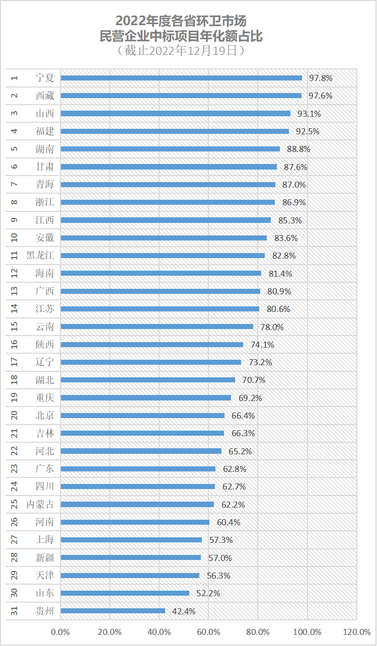 2022年度各省环卫市场民营企业中标项目年化额占比