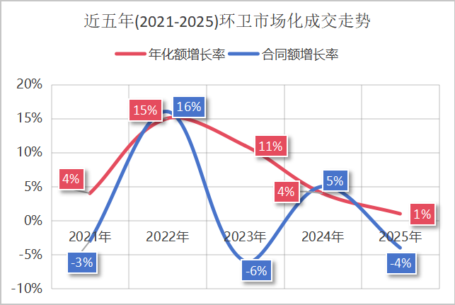玉龙环保：2021-2025环卫市场化成交走势图
