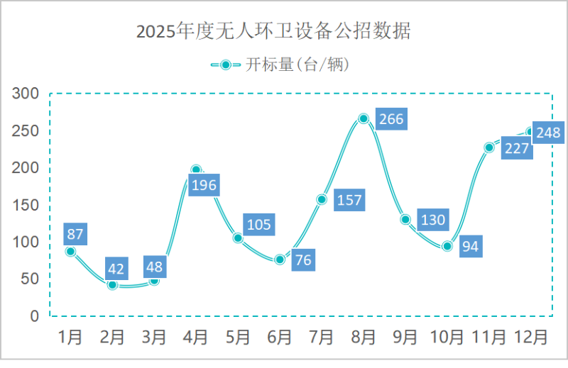 玉龙环保：2025年度无人环卫设备公招数据