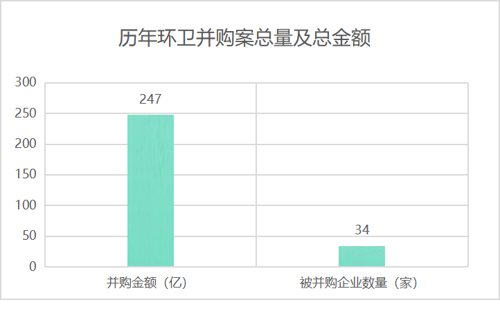 历年环卫并购案总量及总金额