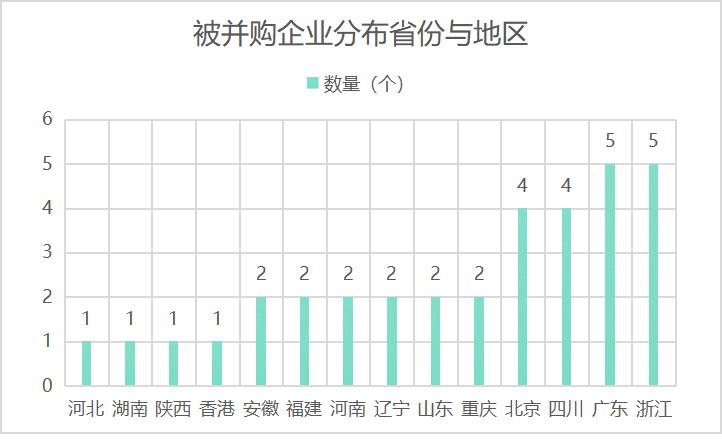 被并购企业分布省份与地区