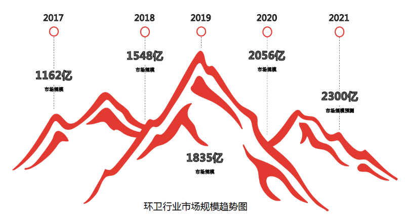 环卫行业市场规模趋势图