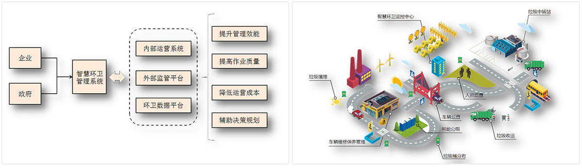 智慧环卫运作流程