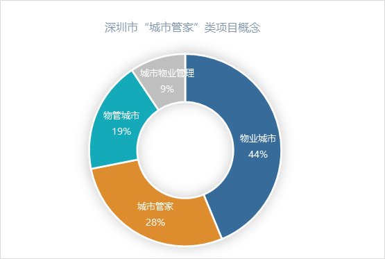 深圳30个月22个街道完成“城市管家”模式转换3