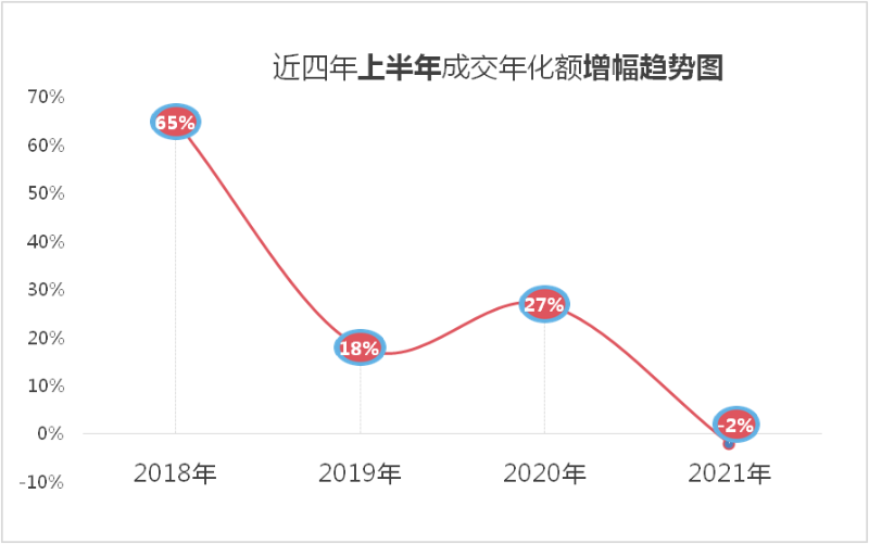 近四年上半年成交年化额增幅趋势图