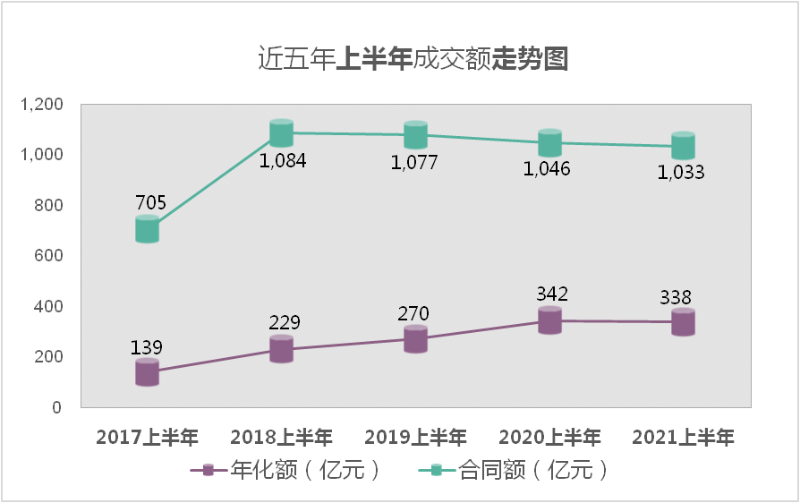 近五年上半年成交额走势图