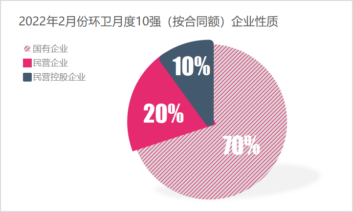 2022年2月份环卫服务10强企业1