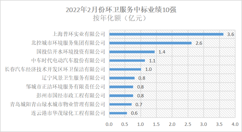 2022年2月份环卫服务10强企业