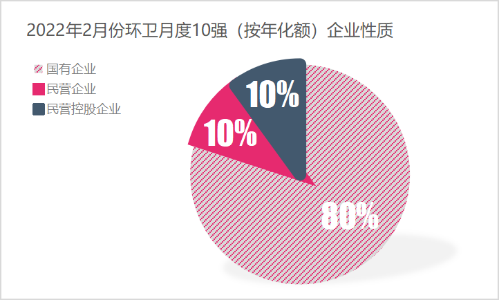 2022年2月份环卫服务10强企业性质