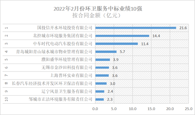 2022年2月份环卫服务中标金额10强企业