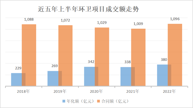 环境司南-近五年上半年环卫项目成交额走势图