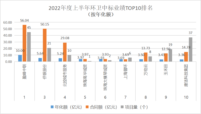 环境司南-2022年上半年环卫中标业绩前10名