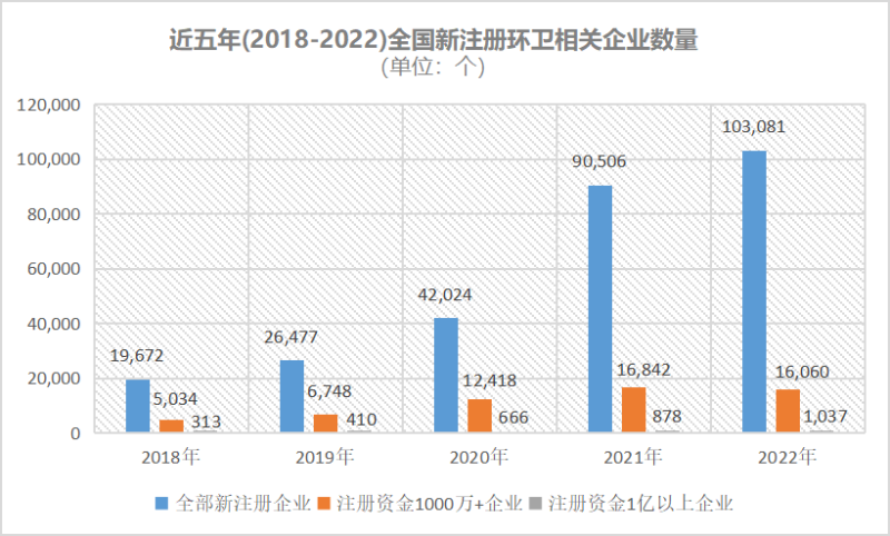 近五年(2018-2022)全国新注册环卫相关企业数量