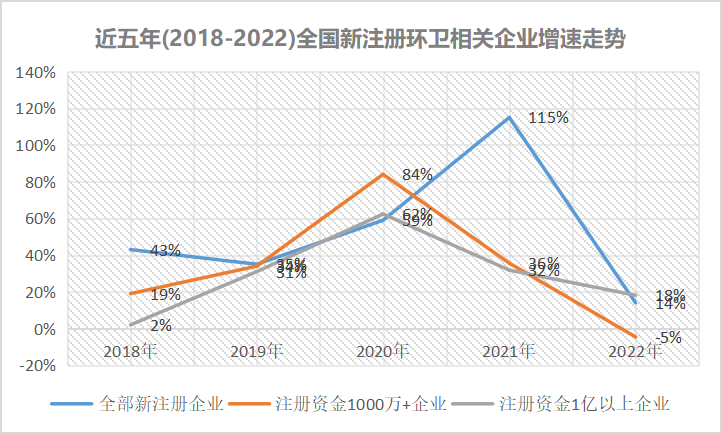 五年(2018-2022)全国新注册环卫相关企业增速