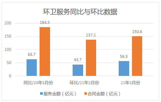 2021年3月份环卫市场成交项目同比与环比数据统计——环卫服务