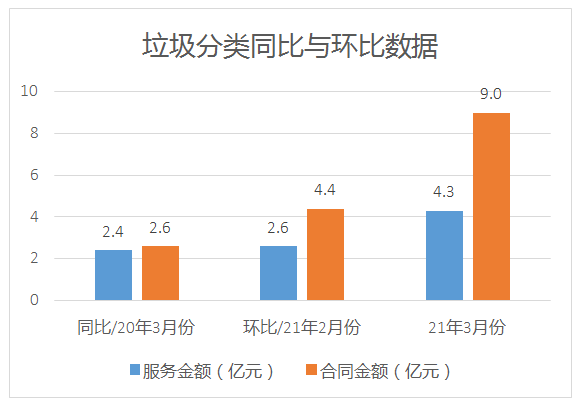 2021年3月份环卫市场成交项目同比与环比数据统计——垃圾分类