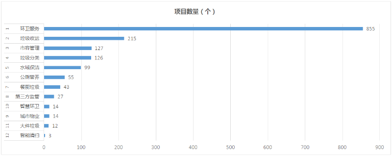 2021年3月份环卫市场成交项目细分市场分布